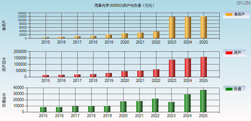 茂莱光学(688502)资产负债表图