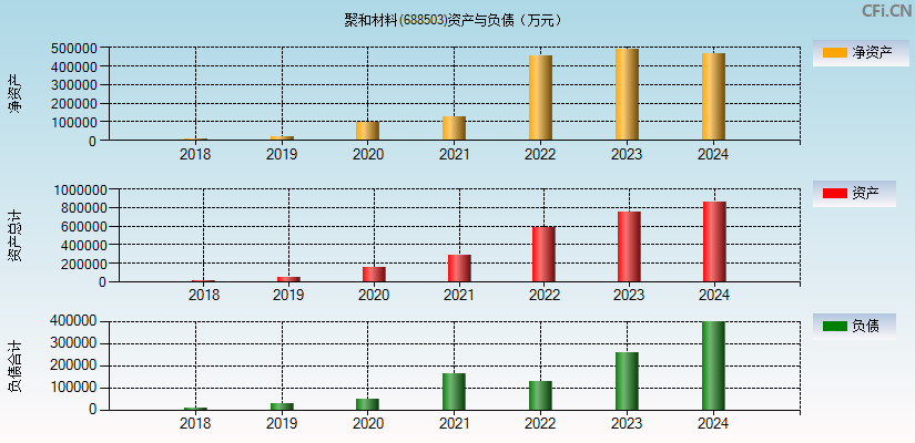 聚和材料(688503)资产负债表图