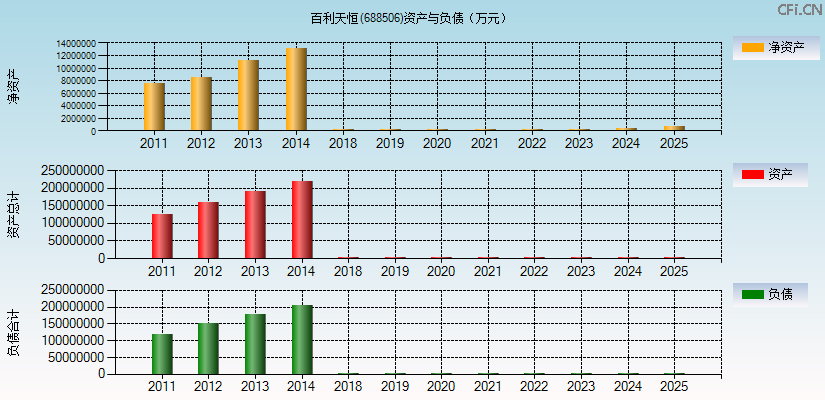 百利天恒(688506)资产负债表图