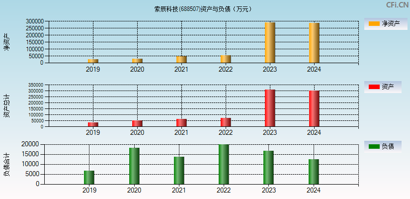 索辰科技(688507)资产负债表图