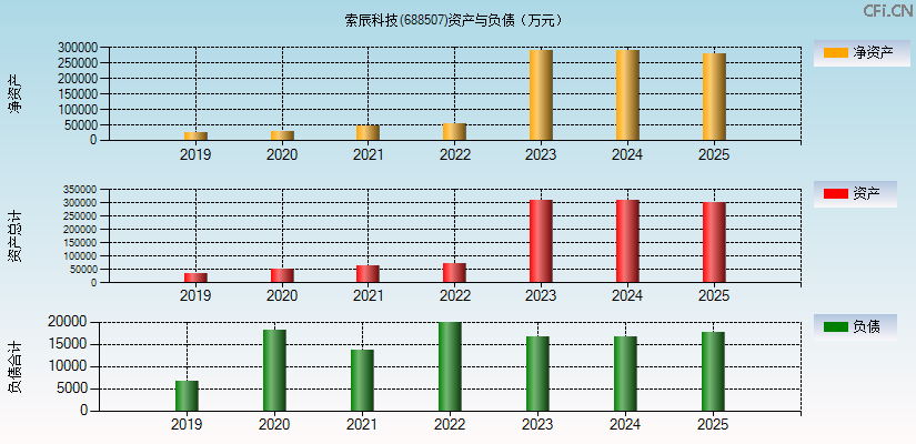 索辰科技(688507)资产负债表图