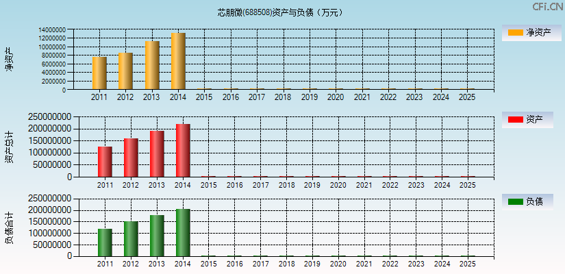 芯朋微(688508)资产负债表图