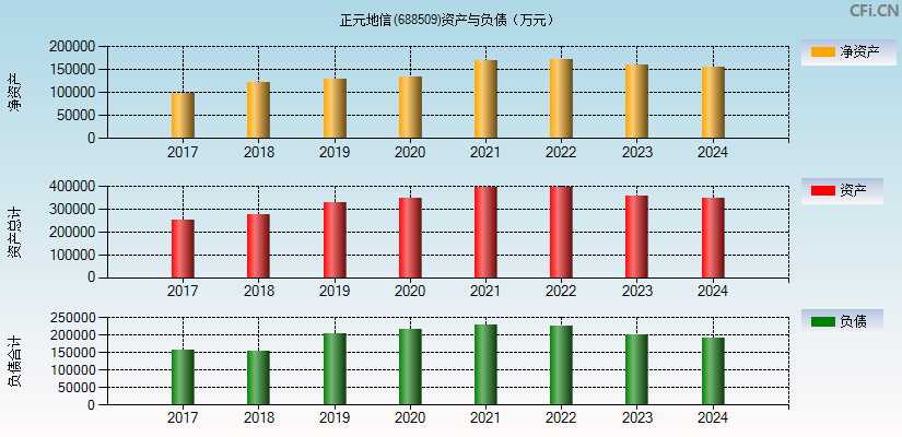 正元地信(688509)资产负债表图