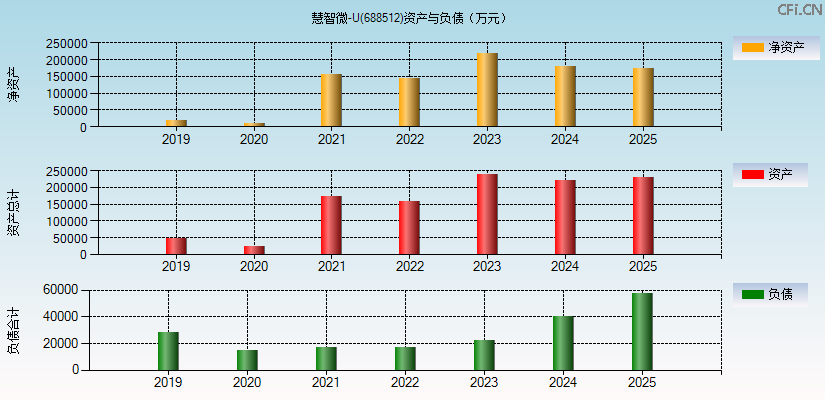 慧智微-U(688512)资产负债表图