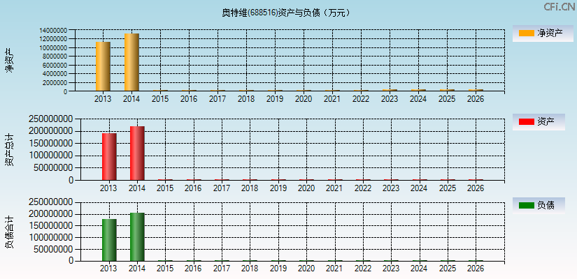 奥特维(688516)资产负债表图