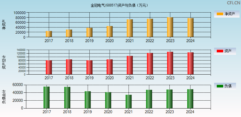 金冠电气(688517)资产负债表图