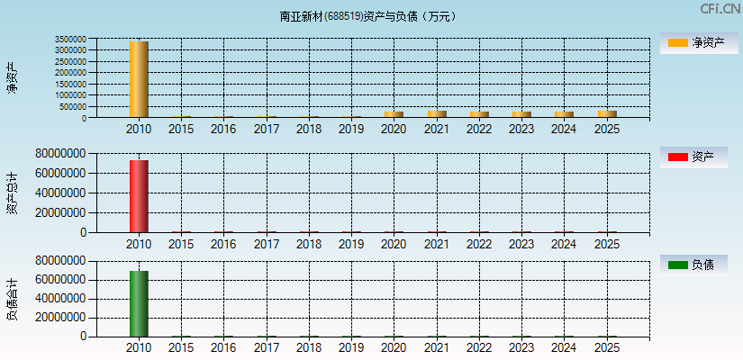 南亚新材(688519)资产负债表图