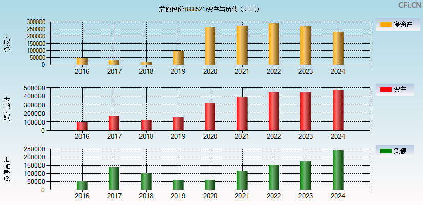 芯原股份(688521)资产负债表图