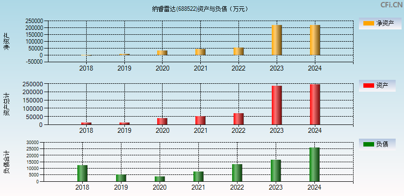 纳睿雷达(688522)资产负债表图