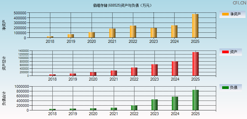 佰维存储(688525)资产负债表图