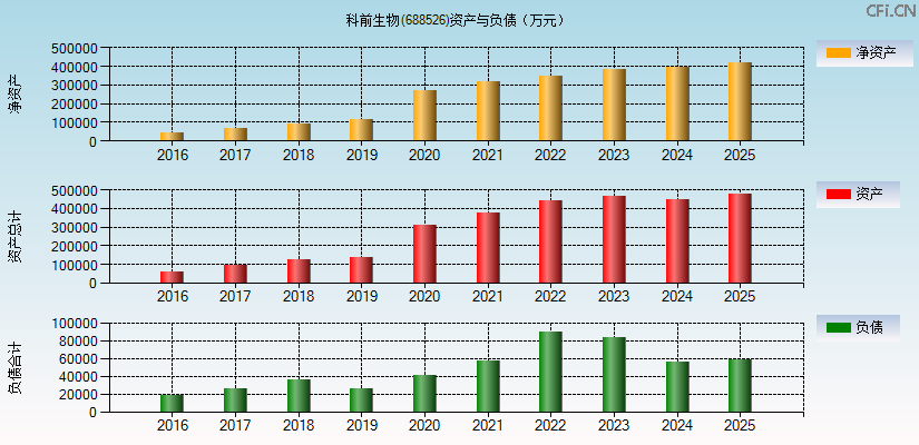 科前生物(688526)资产负债表图