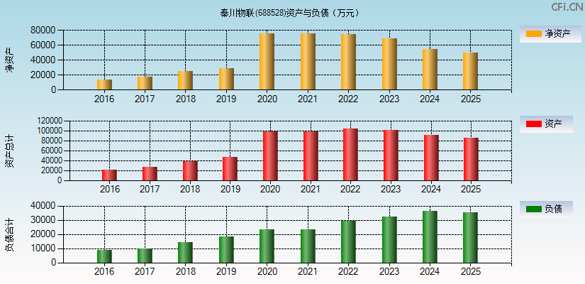 秦川物联(688528)资产负债表图