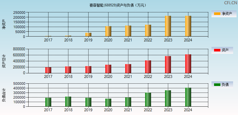 豪森智能(688529)资产负债表图