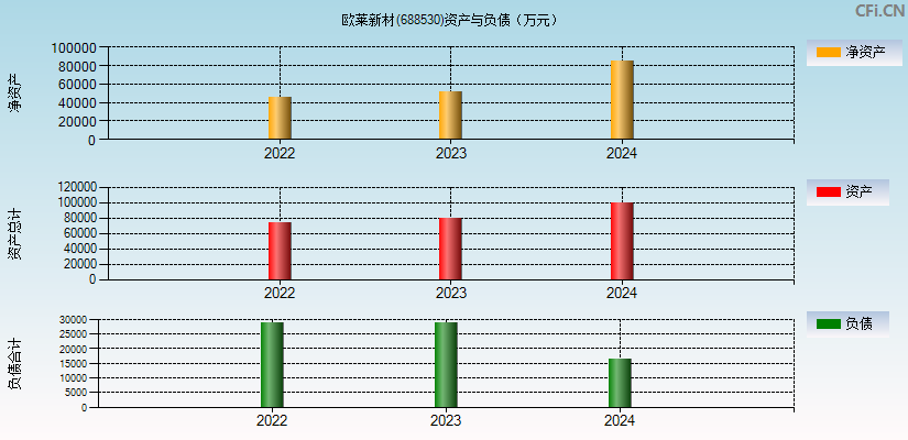 欧莱新材(688530)资产负债表图