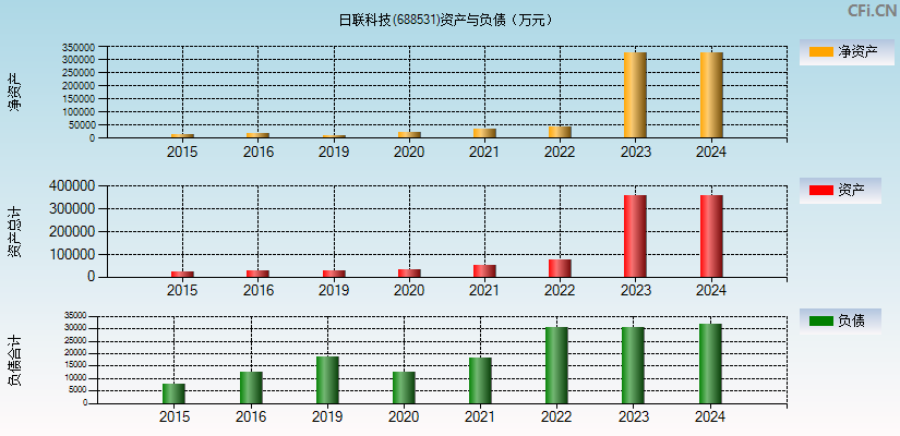 日联科技(688531)资产负债表图