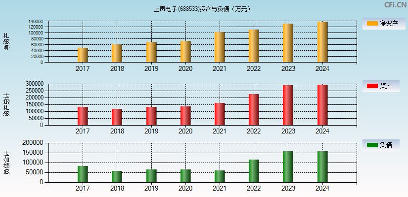 上声电子(688533)资产负债表图