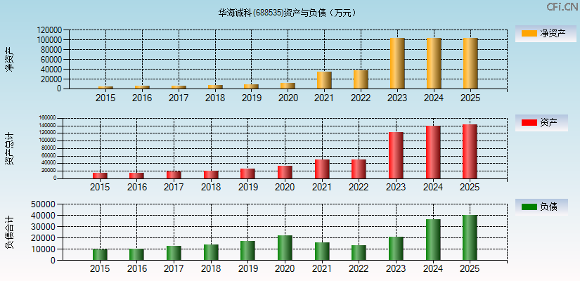 华海诚科(688535)资产负债表图