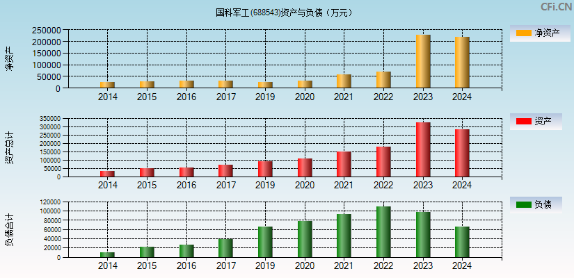 国科军工(688543)资产负债表图