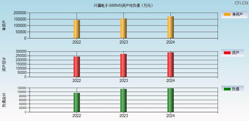 C兴福(688545)资产负债表图