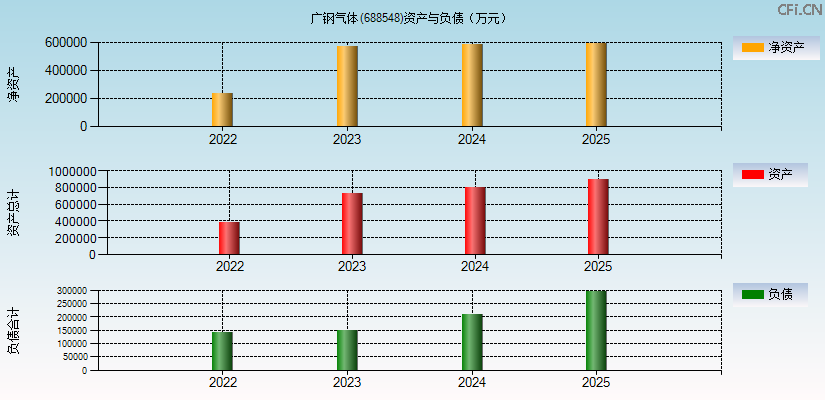 广钢气体(688548)资产负债表图