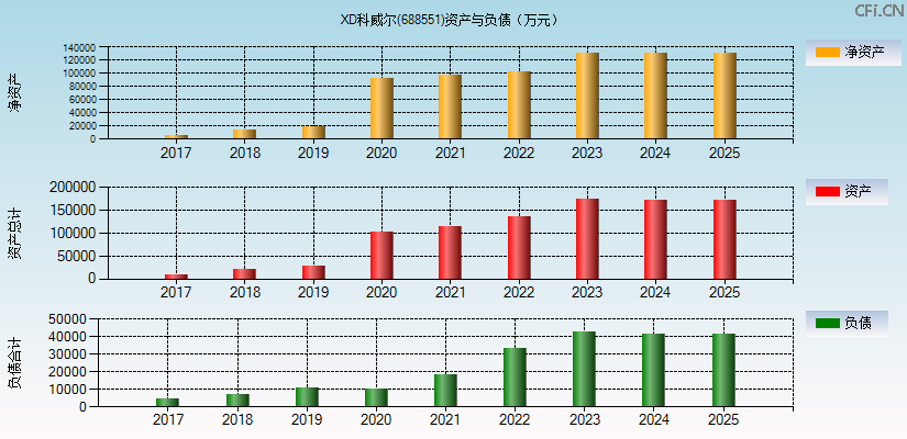 XD科威尔(688551)资产负债表图