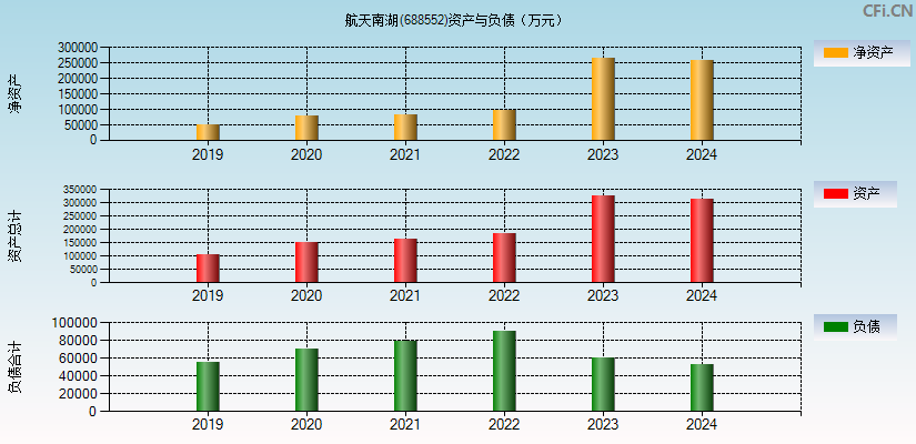 航天南湖(688552)资产负债表图