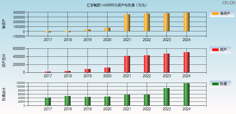 汇宇制药-W(688553)资产负债表图