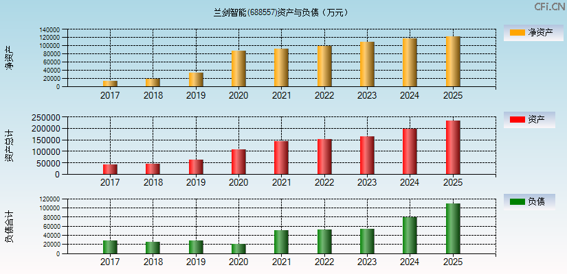 兰剑智能(688557)资产负债表图