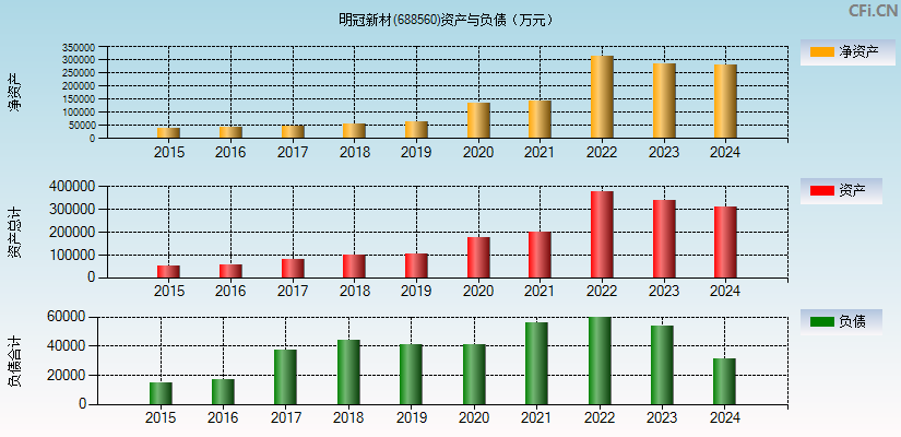 明冠新材(688560)资产负债表图