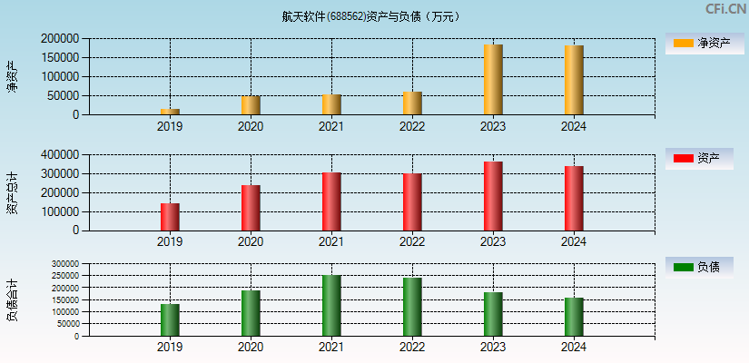 航天软件(688562)资产负债表图