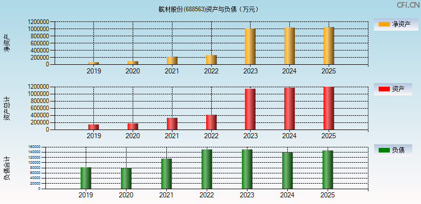 航材股份(688563)资产负债表图