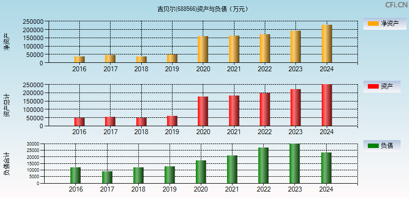 吉贝尔(688566)资产负债表图