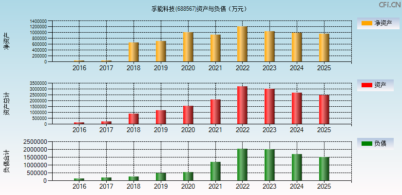 孚能科技(688567)资产负债表图