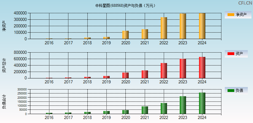 中科星图(688568)资产负债表图