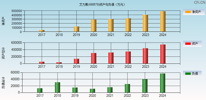 艾力斯(688578)资产负债表图