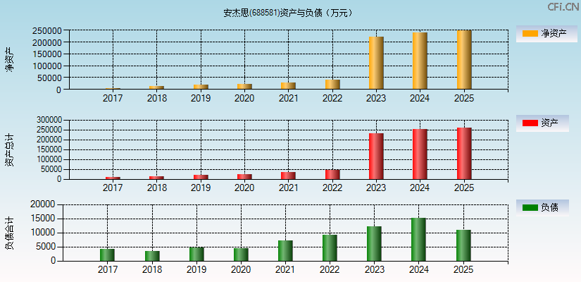安杰思(688581)资产负债表图