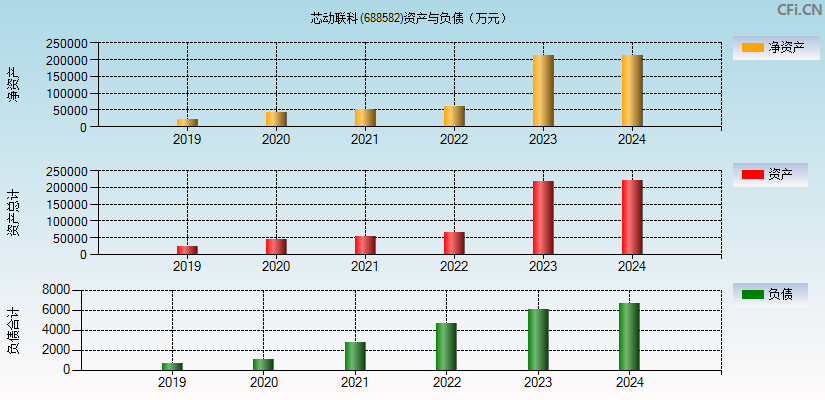 芯动联科(688582)资产负债表图