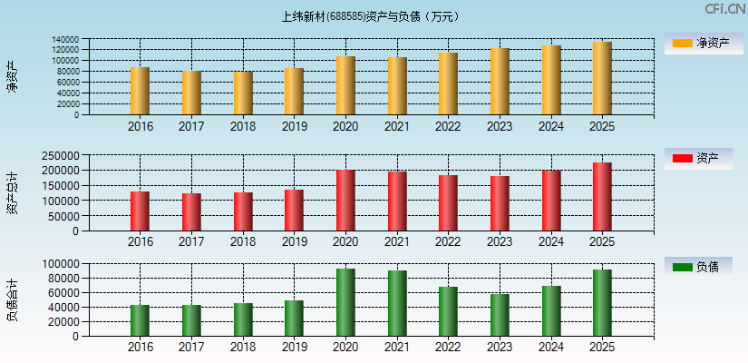 上纬新材(688585)资产负债表图