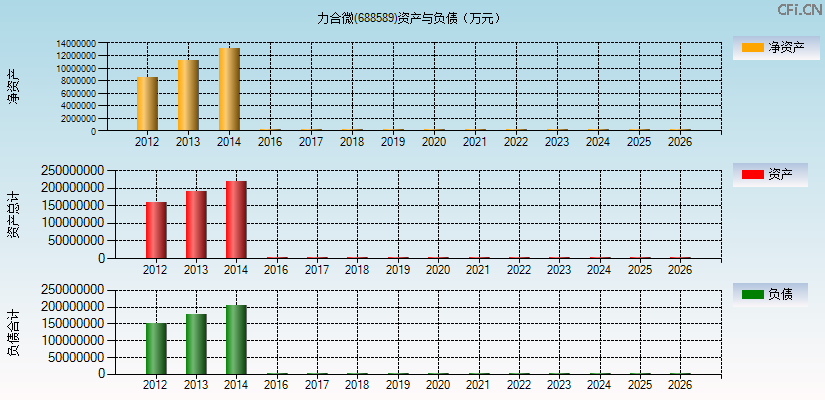 力合微(688589)资产负债表图