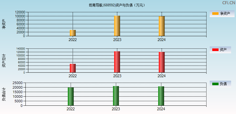 司南导航(688592)资产负债表图