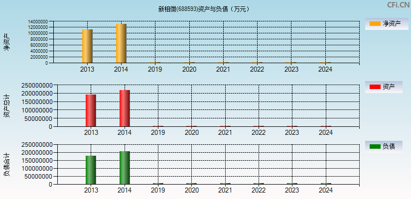 新相微(688593)资产负债表图