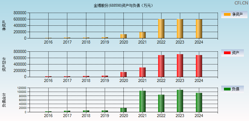 金博股份(688598)资产负债表图