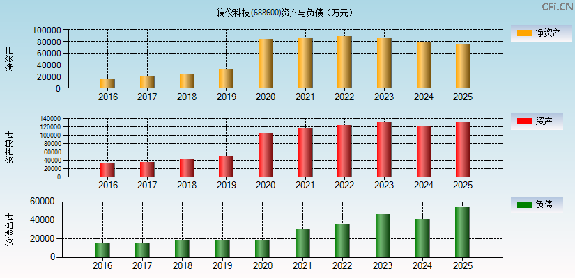 皖仪科技(688600)资产负债表图