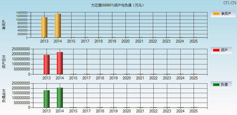 力芯微(688601)资产负债表图
