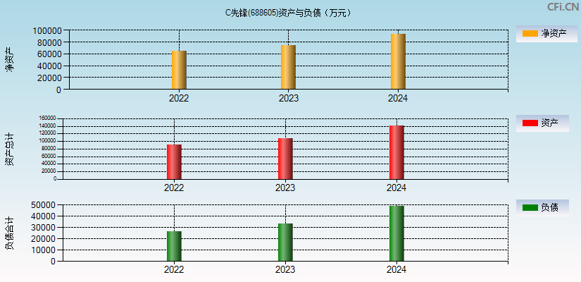 C先锋(688605)资产负债表图