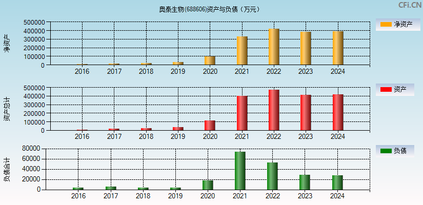 奥泰生物(688606)资产负债表图