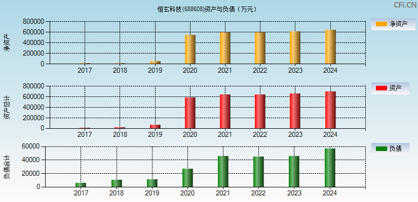 恒玄科技(688608)资产负债表图