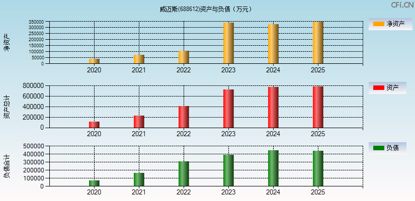 威迈斯(688612)资产负债表图