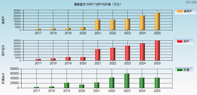 惠泰医疗(688617)资产负债表图