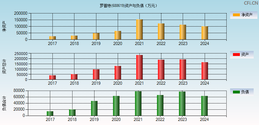 罗普特(688619)资产负债表图